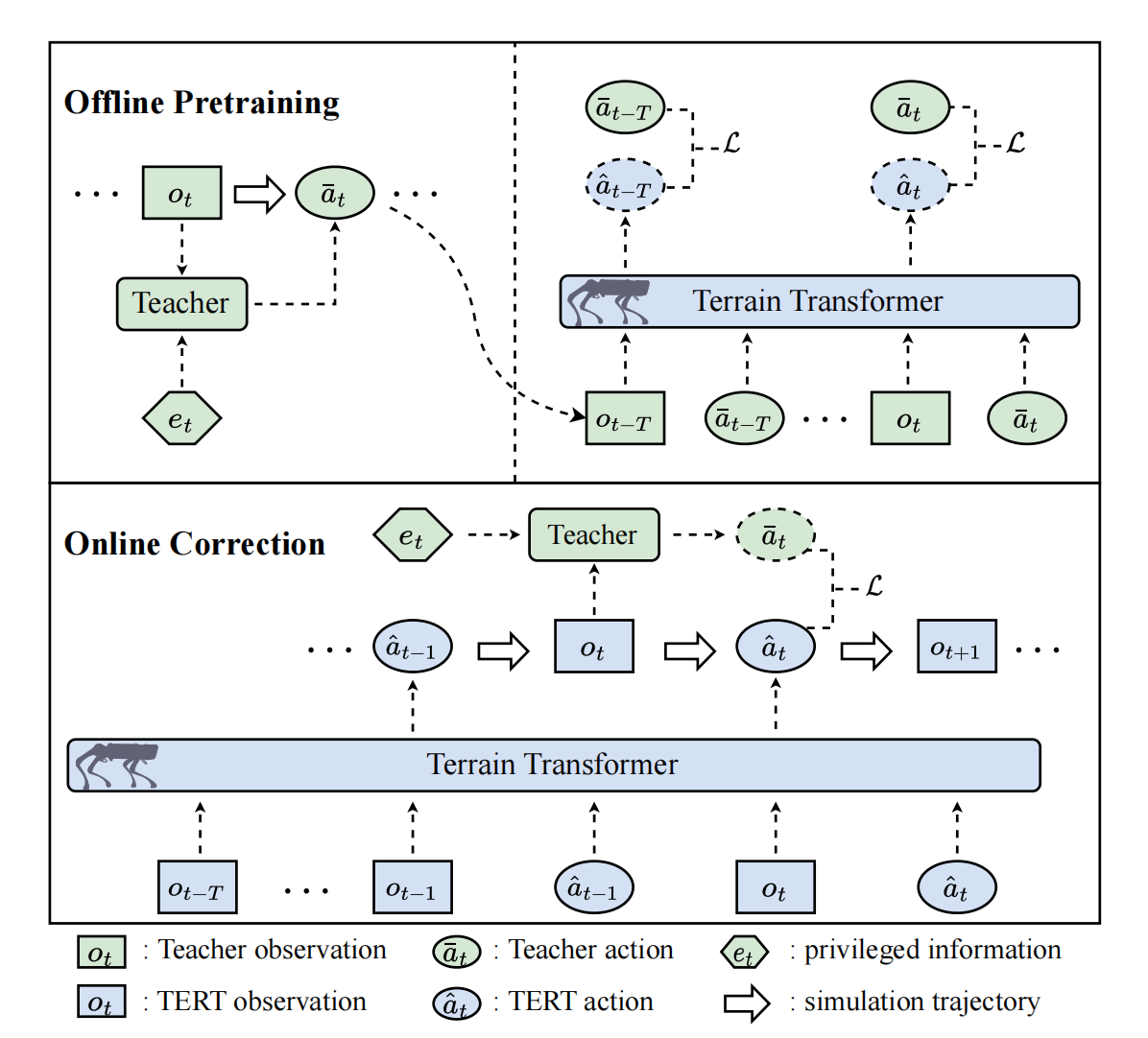 Sim-to-Real Transfer for Quadrupedal Locomotion via Terrain Transformer