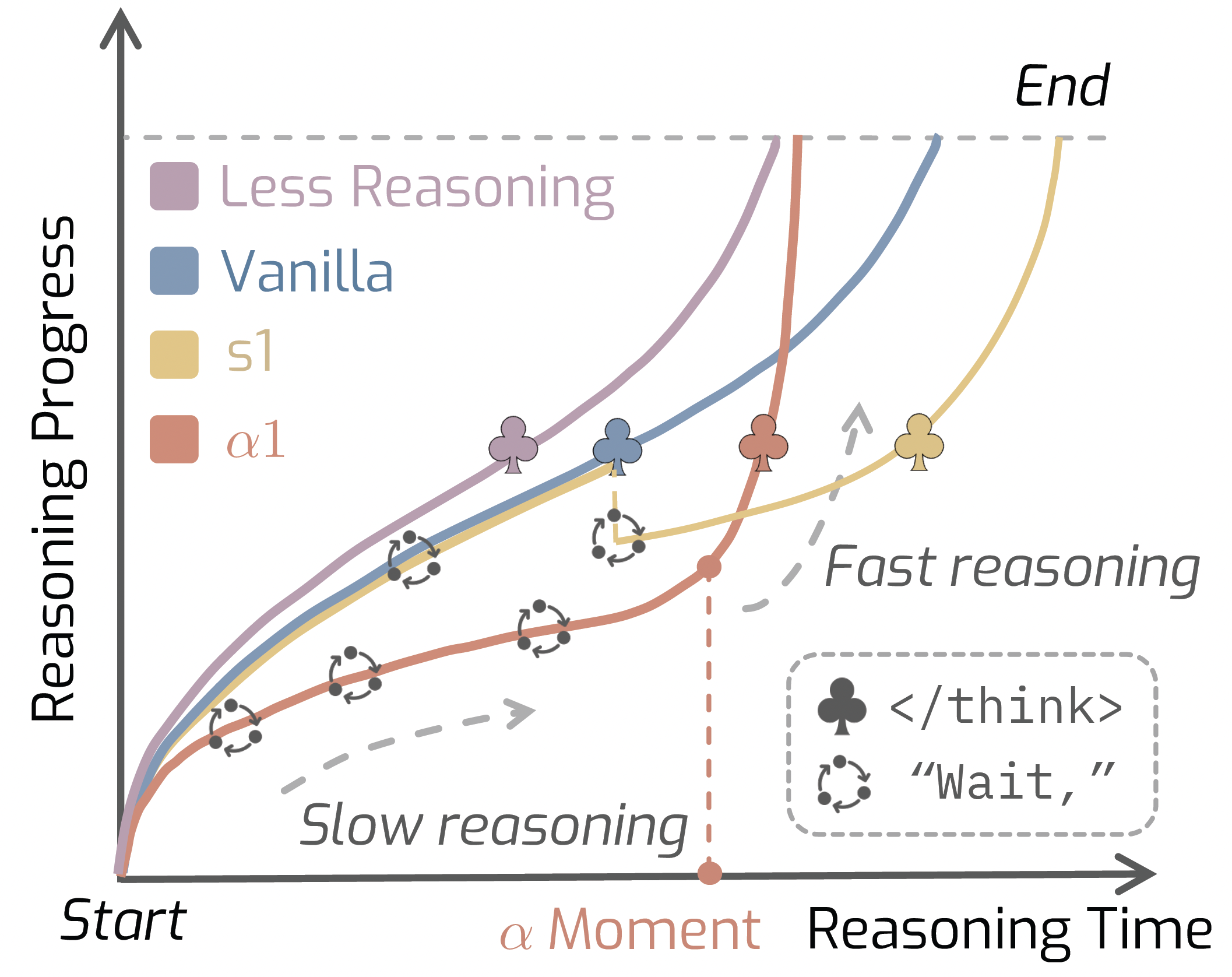 AlphaOne: Reasoning Models Thinking Slow and Fast at Test Time